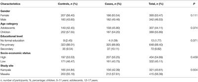 Association of Stress, Glucocorticoid Receptor, and FK506 Binding Protein Gene Polymorphisms With Internalizing Disorders Among HIV-Infected Children and Adolescents From Kampala and Masaka Districts—Uganda